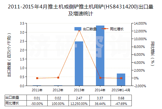 2011-2015年4月推土機(jī)或側(cè)鏟推土機(jī)用鏟(HS84314200)出口量及增速統(tǒng)計(jì)
